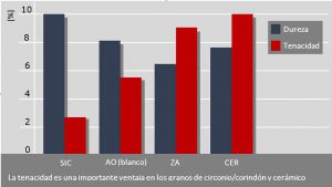 Dureza e tenacidade de Óxido de Alumínio e Carbureto de Silício 7 Dureza e tenacidade de Óxido de Alumínio e Carbureto de Silício 3