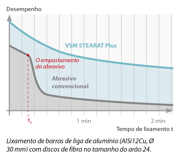 Diagramm_Zusetzen_XF733_PT VSM STEARATE Plus 3