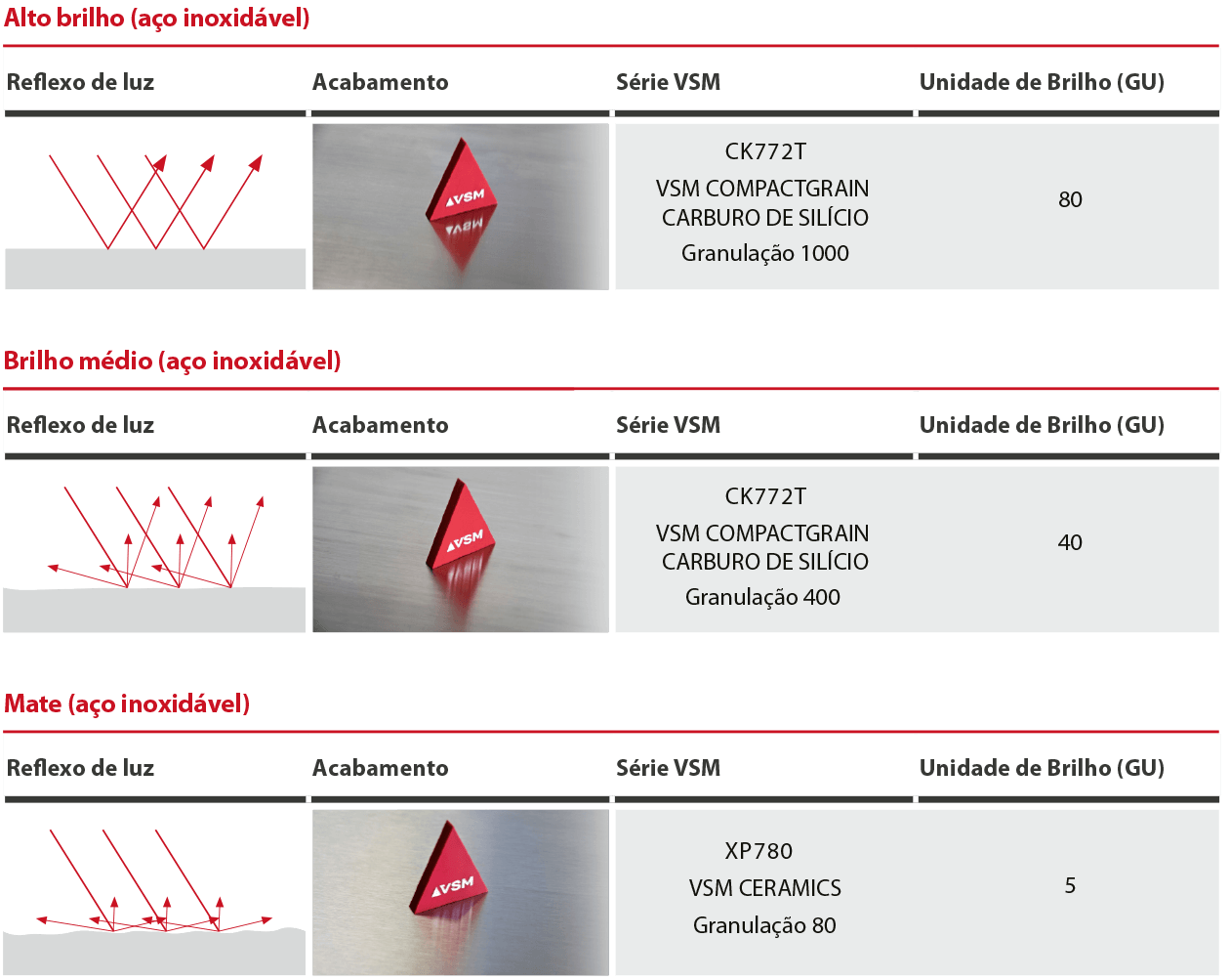 abrasivos Para alcançar diversos graus de brilho e acabamento Lixamento plano 9