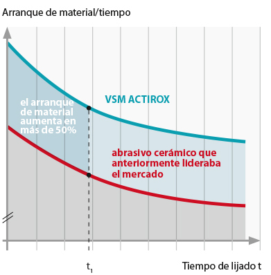 discos de fibra VSM ACTIROX discos de fibra VSM ACTIROX